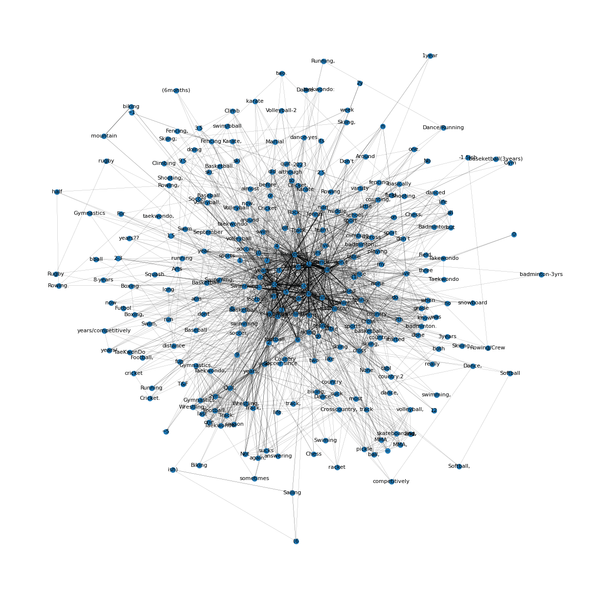 Network graph