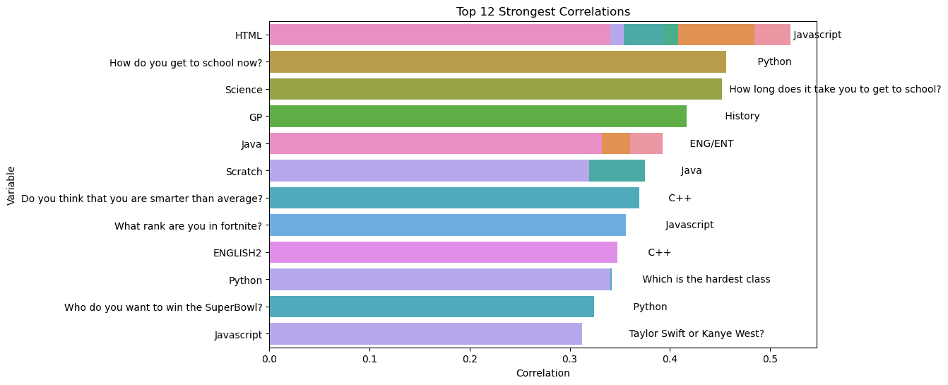 Strongest correlations chart