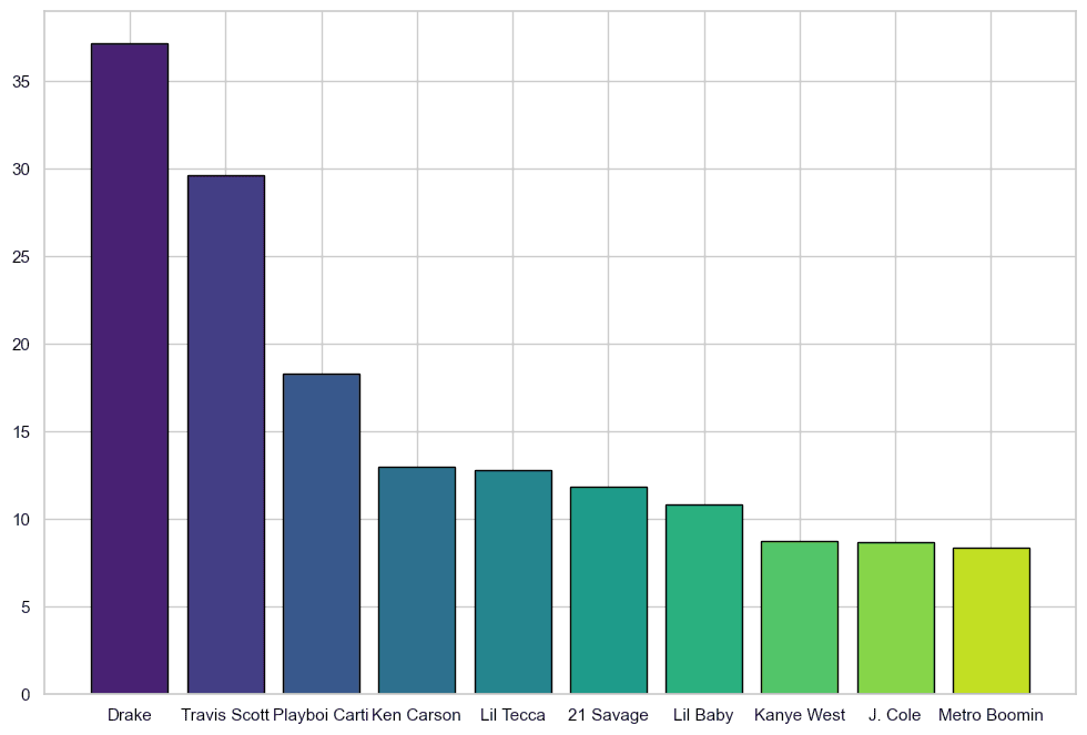 Bad graph of Top 10 Artists by Time Played