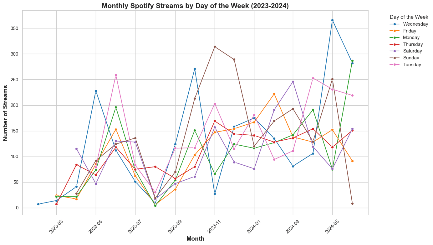 Streams by day of the week