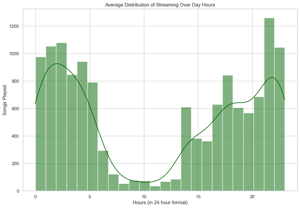 Hour distribution histogram