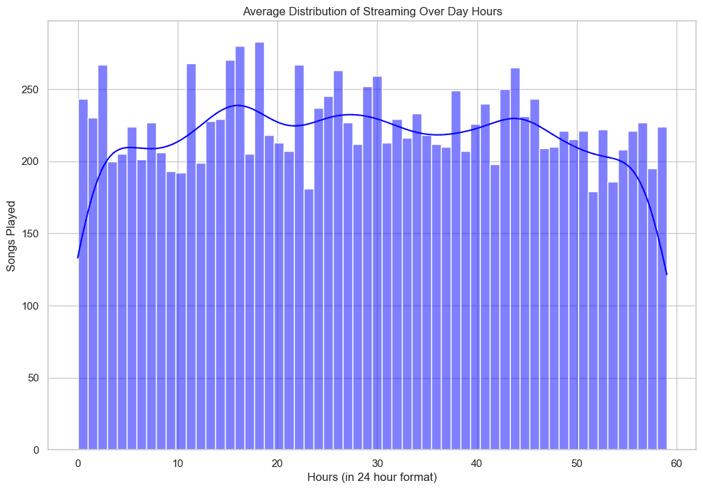 Minute distribution histogram