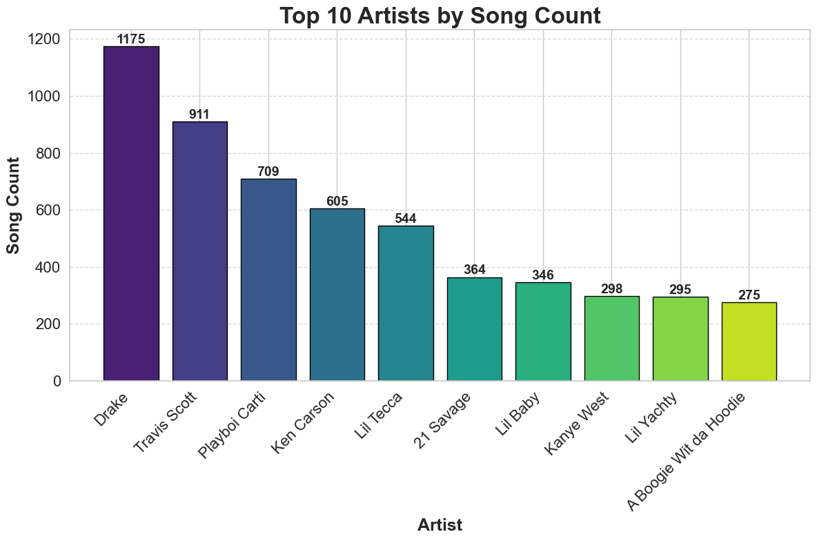 Top 10 Artists by Song Count