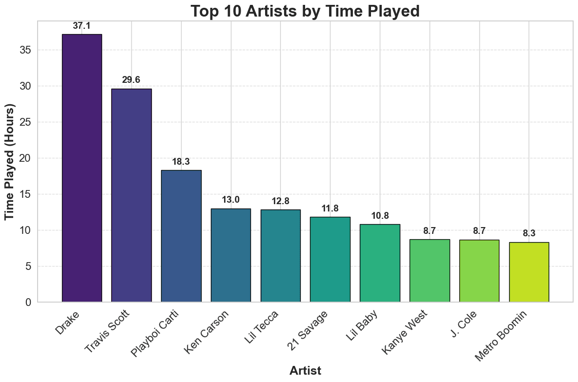 Top 10 Artists by Time Played