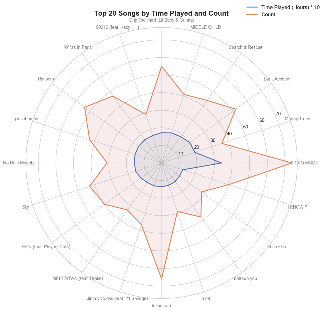 Top 20 songs radarplot