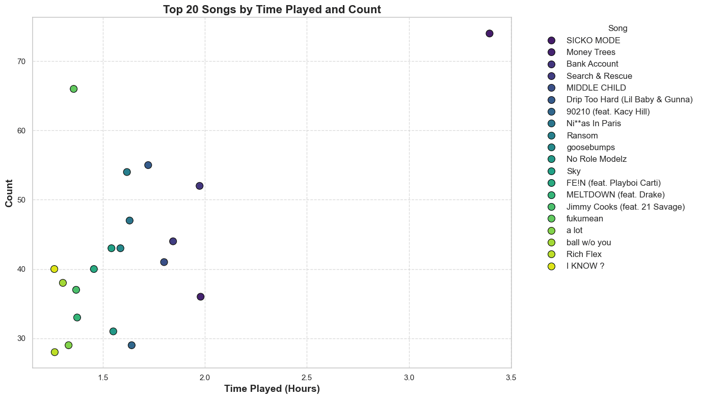 Top 20 songs scatterplot